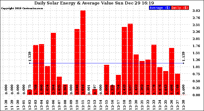 Solar PV/Inverter Performance Daily Solar Energy Production Value