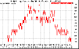 Solar PV/Inverter Performance Daily Energy Production Per Minute