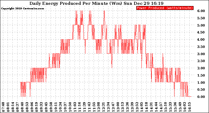 Solar PV/Inverter Performance Daily Energy Production Per Minute