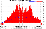 Solar PV/Inverter Performance Grid Power & Solar Radiation