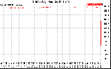 Solar PV/Inverter Performance Grid Voltage