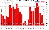 Solar PV/Inverter Performance Monthly Solar Energy Production Value