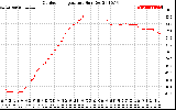 Solar PV/Inverter Performance Outdoor Temperature