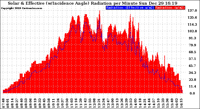 Solar PV/Inverter Performance Solar Radiation & Effective Solar Radiation per Minute