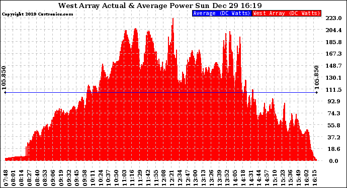 Solar PV/Inverter Performance West Array Actual & Average Power Output