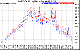 Solar PV/Inverter Performance Photovoltaic Panel Power Output