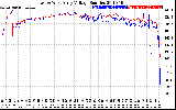 Solar PV/Inverter Performance Photovoltaic Panel Voltage Output