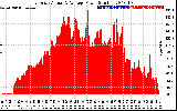 Solar PV/Inverter Performance East Array Actual & Average Power Output