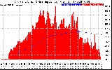 Solar PV/Inverter Performance East Array Actual & Running Average Power Output