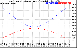 Solar PV/Inverter Performance Sun Altitude Angle & Sun Incidence Angle on PV Panels