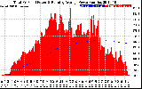 Solar PV/Inverter Performance Total PV Panel & Running Average Power Output