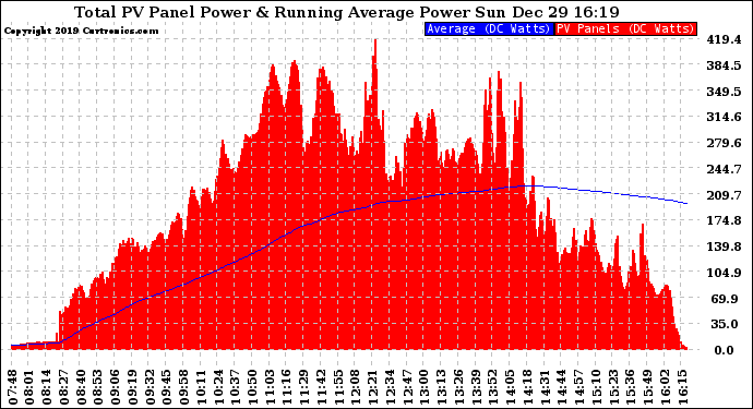 Solar PV/Inverter Performance Total PV Panel & Running Average Power Output