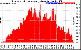 Solar PV/Inverter Performance Total PV Panel Power Output