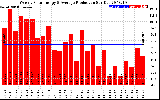 Solar PV/Inverter Performance Weekly Solar Energy Production