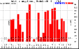 Solar PV/Inverter Performance Daily Solar Energy Production