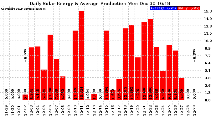 Solar PV/Inverter Performance Daily Solar Energy Production