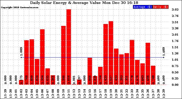 Solar PV/Inverter Performance Daily Solar Energy Production Value