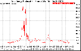 Solar PV/Inverter Performance Daily Energy Production Per Minute