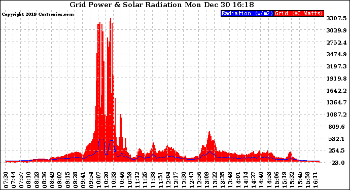 Solar PV/Inverter Performance Grid Power & Solar Radiation