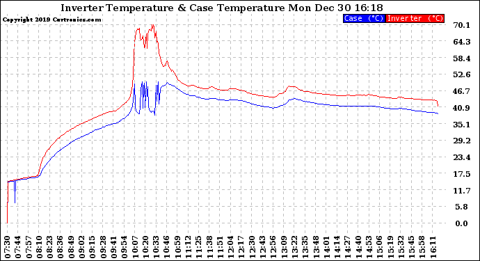 Solar PV/Inverter Performance Inverter Operating Temperature