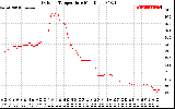 Solar PV/Inverter Performance Outdoor Temperature