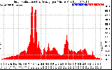 Solar PV/Inverter Performance Solar Radiation & Day Average per Minute