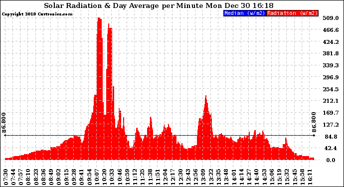 Solar PV/Inverter Performance Solar Radiation & Day Average per Minute