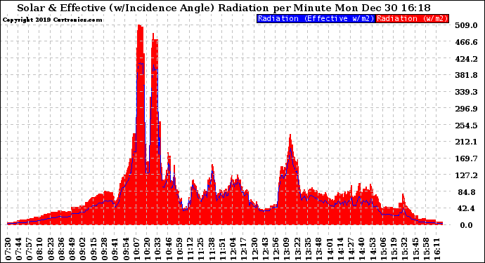 Solar PV/Inverter Performance Solar Radiation & Effective Solar Radiation per Minute