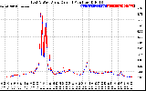 Solar PV/Inverter Performance Photovoltaic Panel Current Output