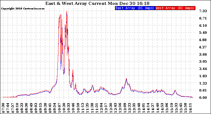 Solar PV/Inverter Performance Photovoltaic Panel Current Output