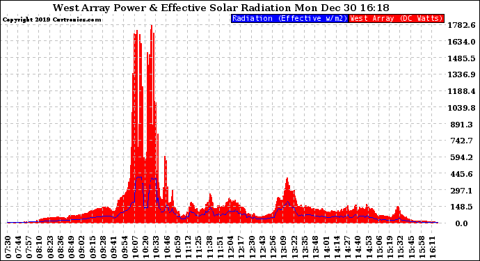 Solar PV/Inverter Performance West Array Power Output & Effective Solar Radiation