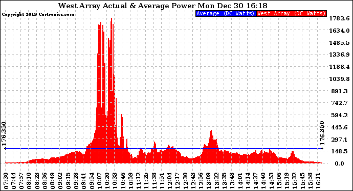 Solar PV/Inverter Performance West Array Actual & Average Power Output