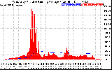 Solar PV/Inverter Performance West Array Actual & Running Average Power Output