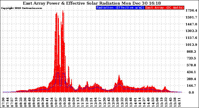 Solar PV/Inverter Performance East Array Power Output & Effective Solar Radiation