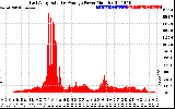 Solar PV/Inverter Performance East Array Actual & Average Power Output