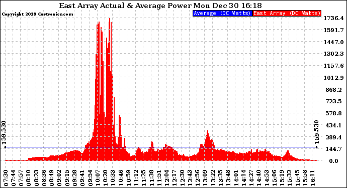Solar PV/Inverter Performance East Array Actual & Average Power Output