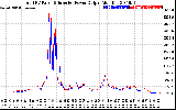 Solar PV/Inverter Performance PV Panel Power Output & Inverter Power Output