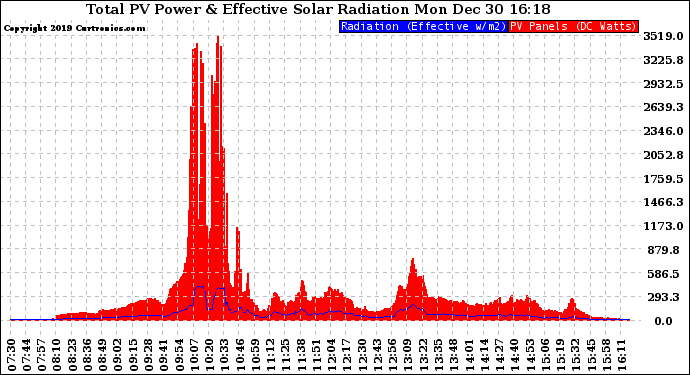 Solar PV/Inverter Performance Total PV Panel Power Output & Effective Solar Radiation