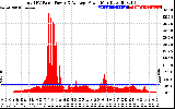 Solar PV/Inverter Performance Total PV Panel Power Output