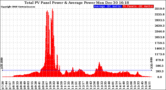 Solar PV/Inverter Performance Total PV Panel Power Output