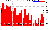 Solar PV/Inverter Performance Weekly Solar Energy Production