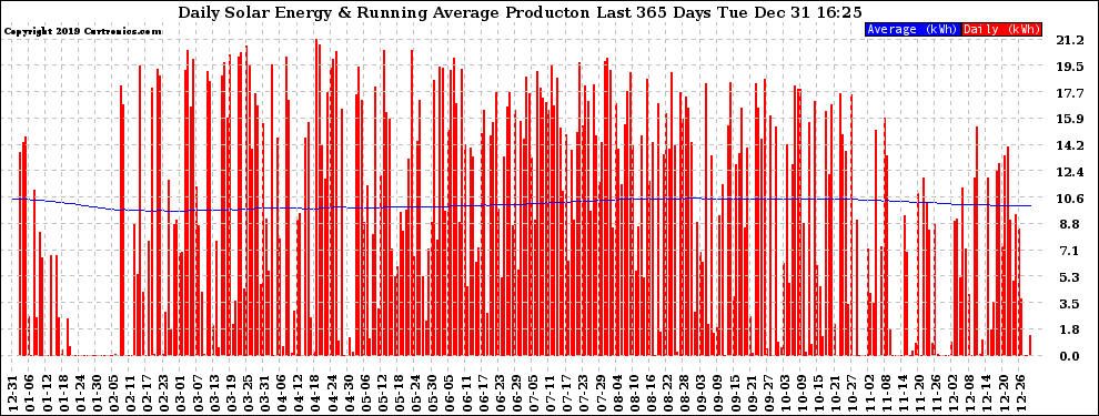 Solar PV/Inverter Performance Daily Solar Energy Production Running Average Last 365 Days