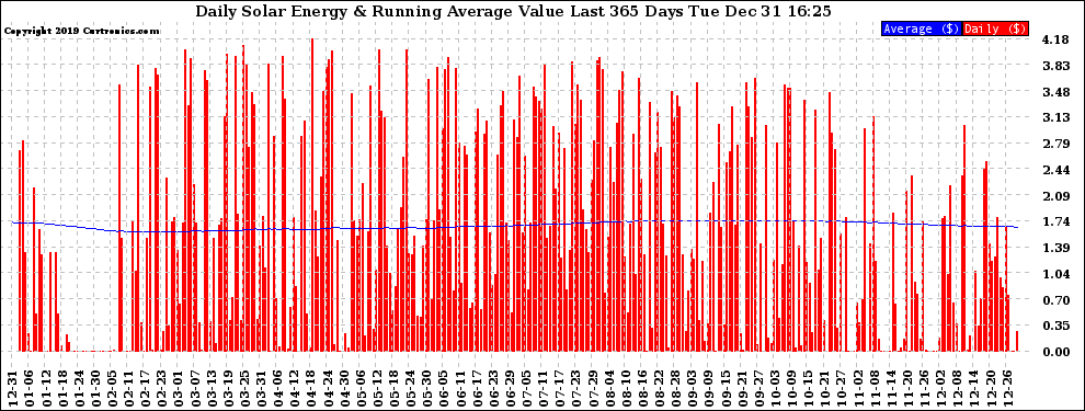 Solar PV/Inverter Performance Daily Solar Energy Production Value Running Average Last 365 Days
