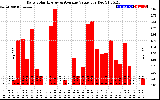 Solar PV/Inverter Performance Daily Solar Energy Production Value