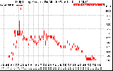 Solar PV/Inverter Performance Daily Energy Production Per Minute