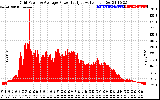 Solar PV/Inverter Performance Inverter Power Output