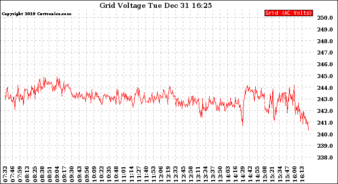 Solar PV/Inverter Performance Grid Voltage