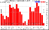 Solar PV/Inverter Performance Monthly Solar Energy Value Average Per Day ($)