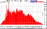 Solar PV/Inverter Performance Solar Radiation & Day Average per Minute