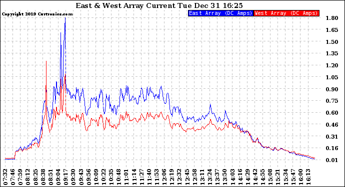 Solar PV/Inverter Performance Photovoltaic Panel Current Output